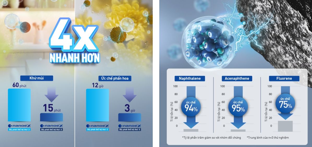 Khả năng lọc sạch không khí nhanh hơn gấp 4 lần